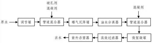 油田采出水处理