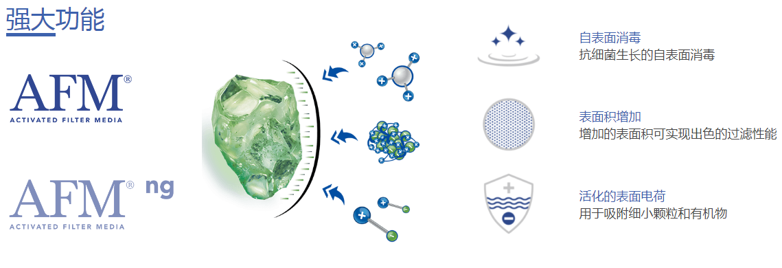 水处理滤料,石油采出水处理滤料,彩神8888AFM?ng滤料